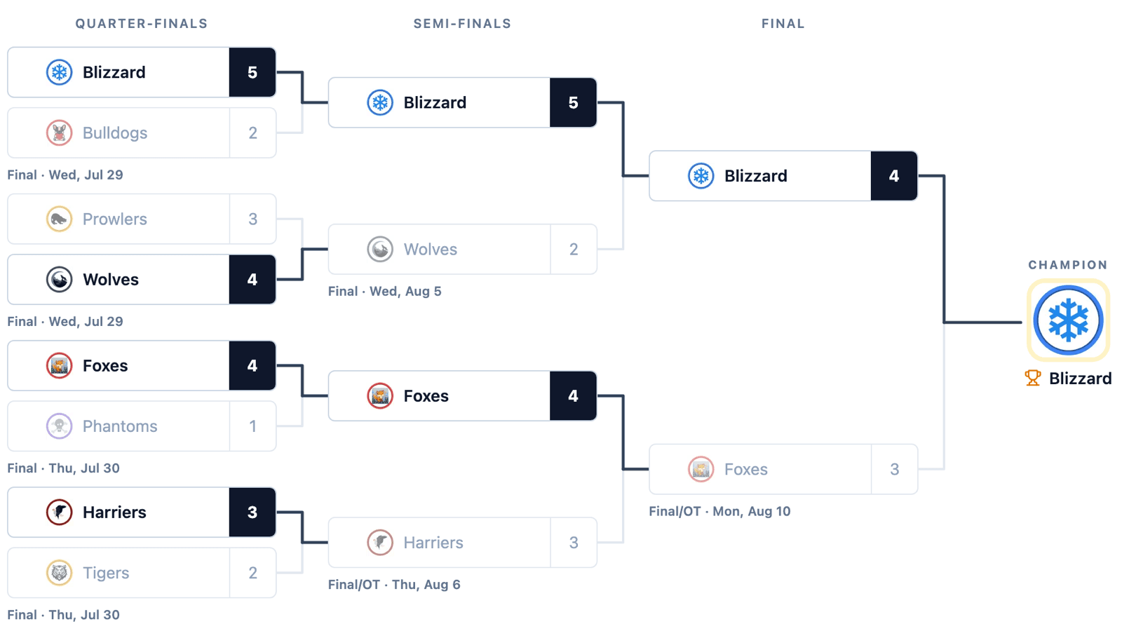 A HockeySync playoff bracket: quarter-finals, semi-finals and final, each matchup captioned with its result and date, the winner's path drawn dark, and the Blizzard in the champion block