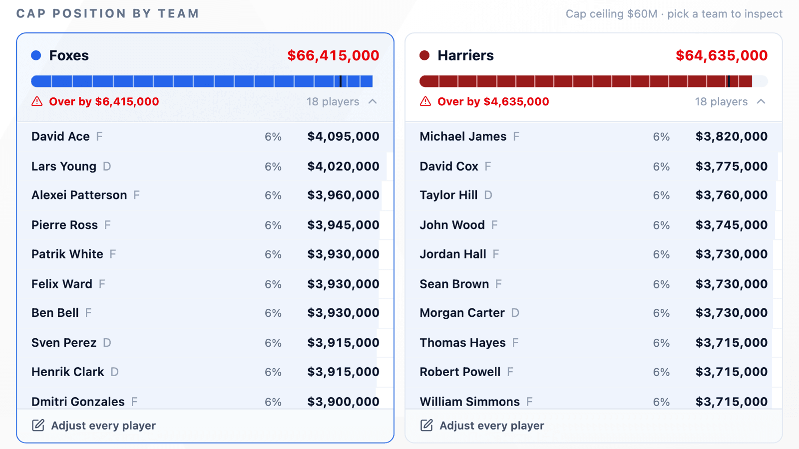 The HockeySync salary cap page showing the Foxes and Harriers over a $60M cap, with each roster expanded to list every contract largest first