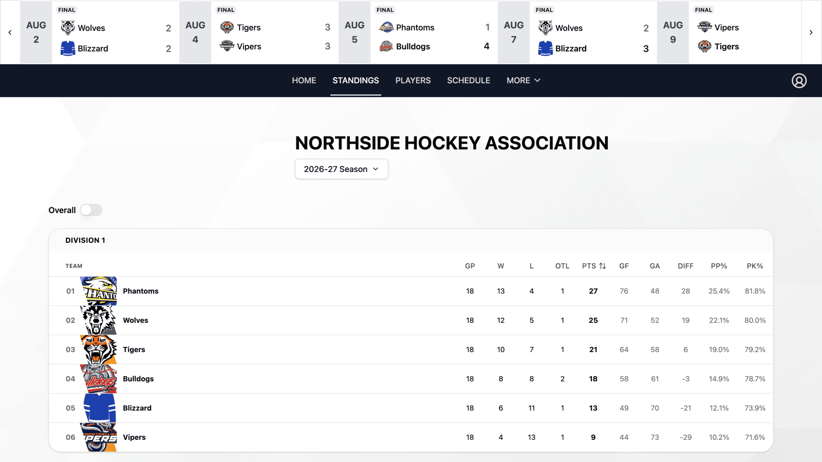 HockeySync league standings with Power Play % and Penalty Kill % columns